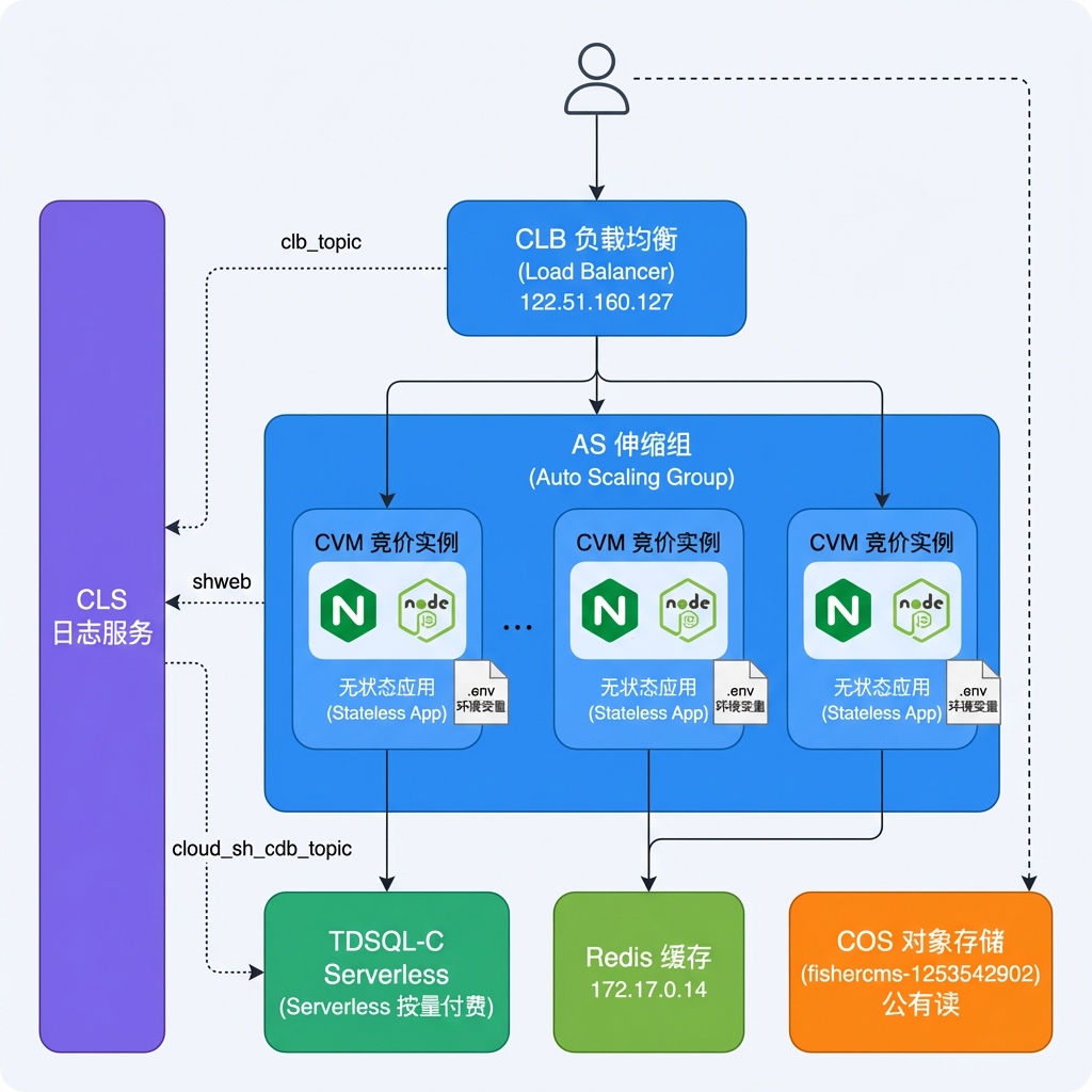 SH-WEB 架构与日志采集链路