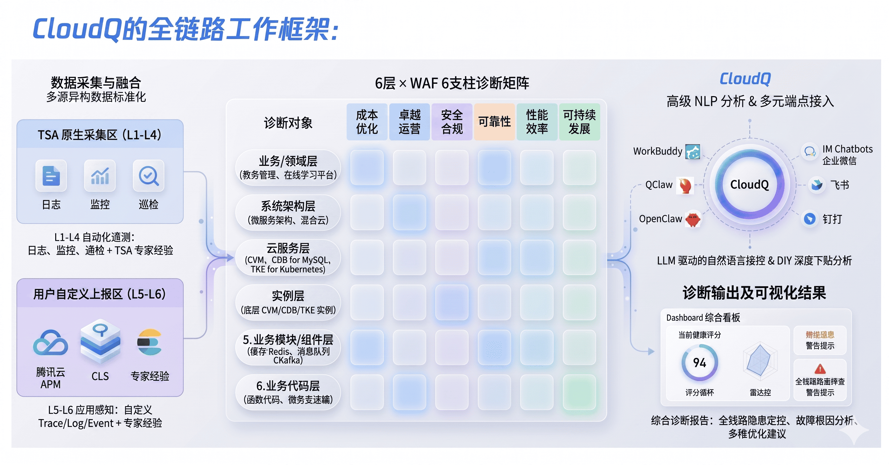 CloudQ 全链路工作框架