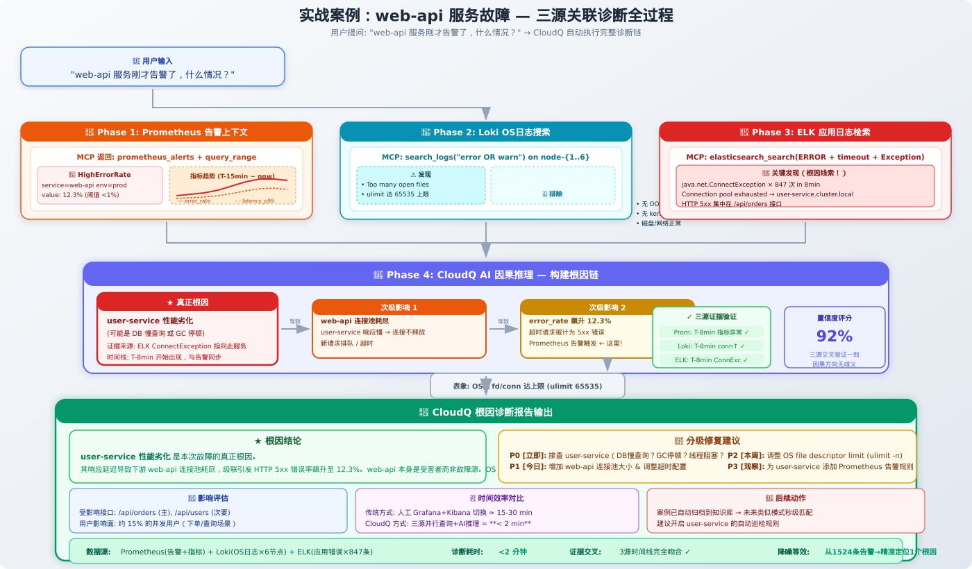 web-api故障三源诊断实战案例