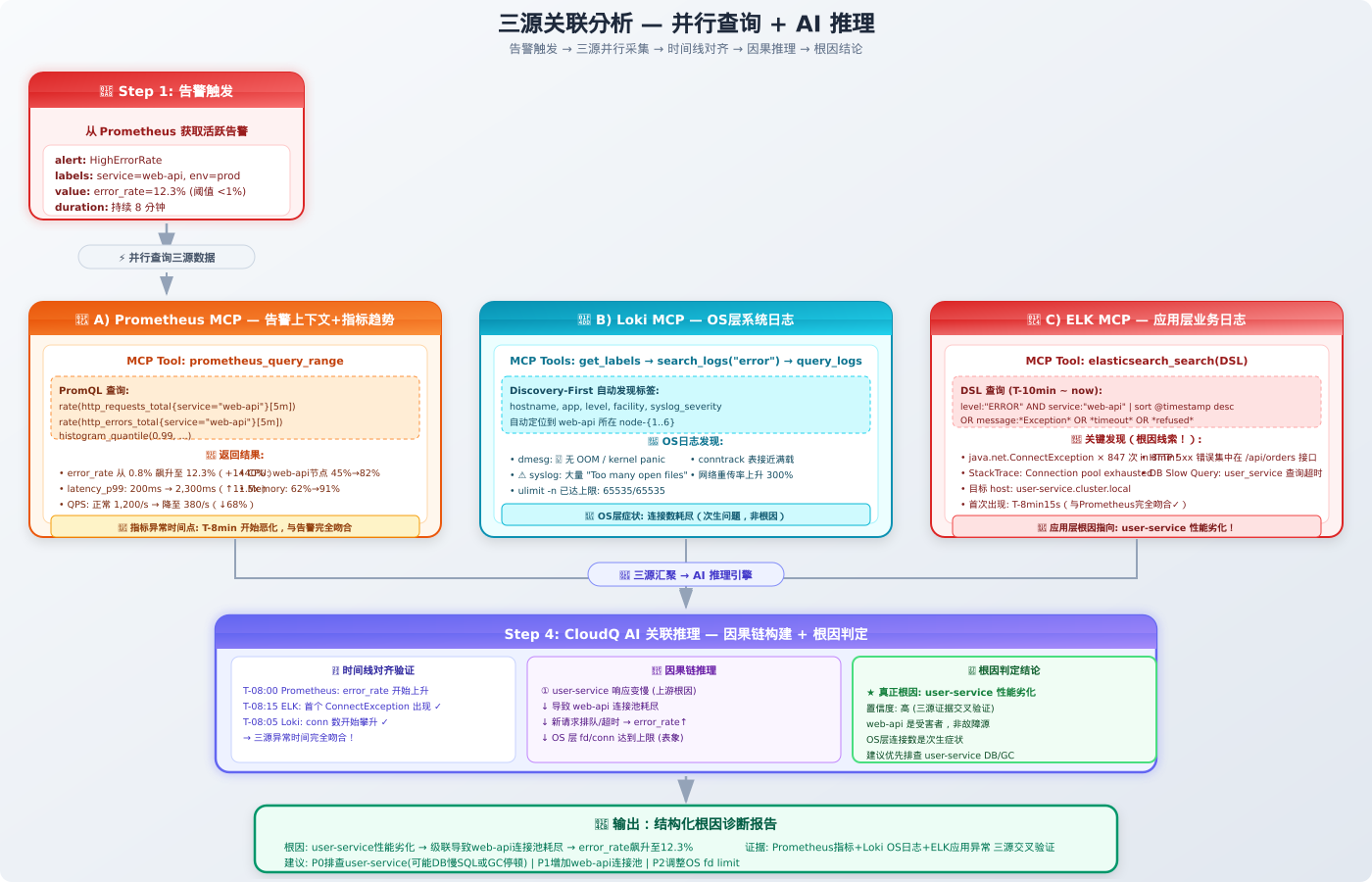 三源关联分析流程图