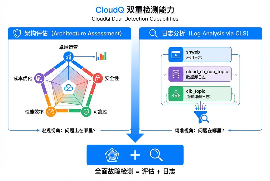 CloudQ 双重检测能力