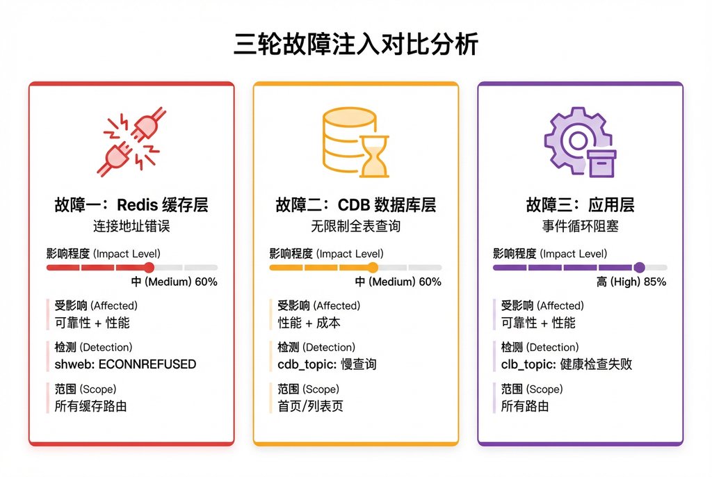 三轮故障注入对比分析
