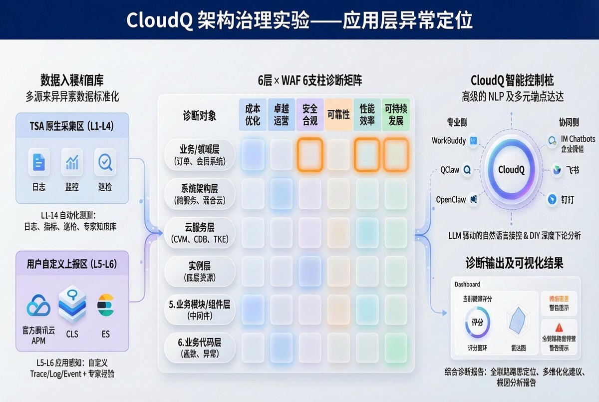 智能顾问 CloudQ 架构治理实验——应用层异常定位