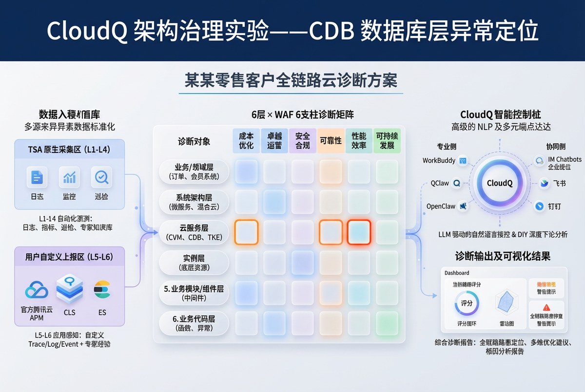 智能顾问 CloudQ 架构治理实验——CDB 数据库层异常定位