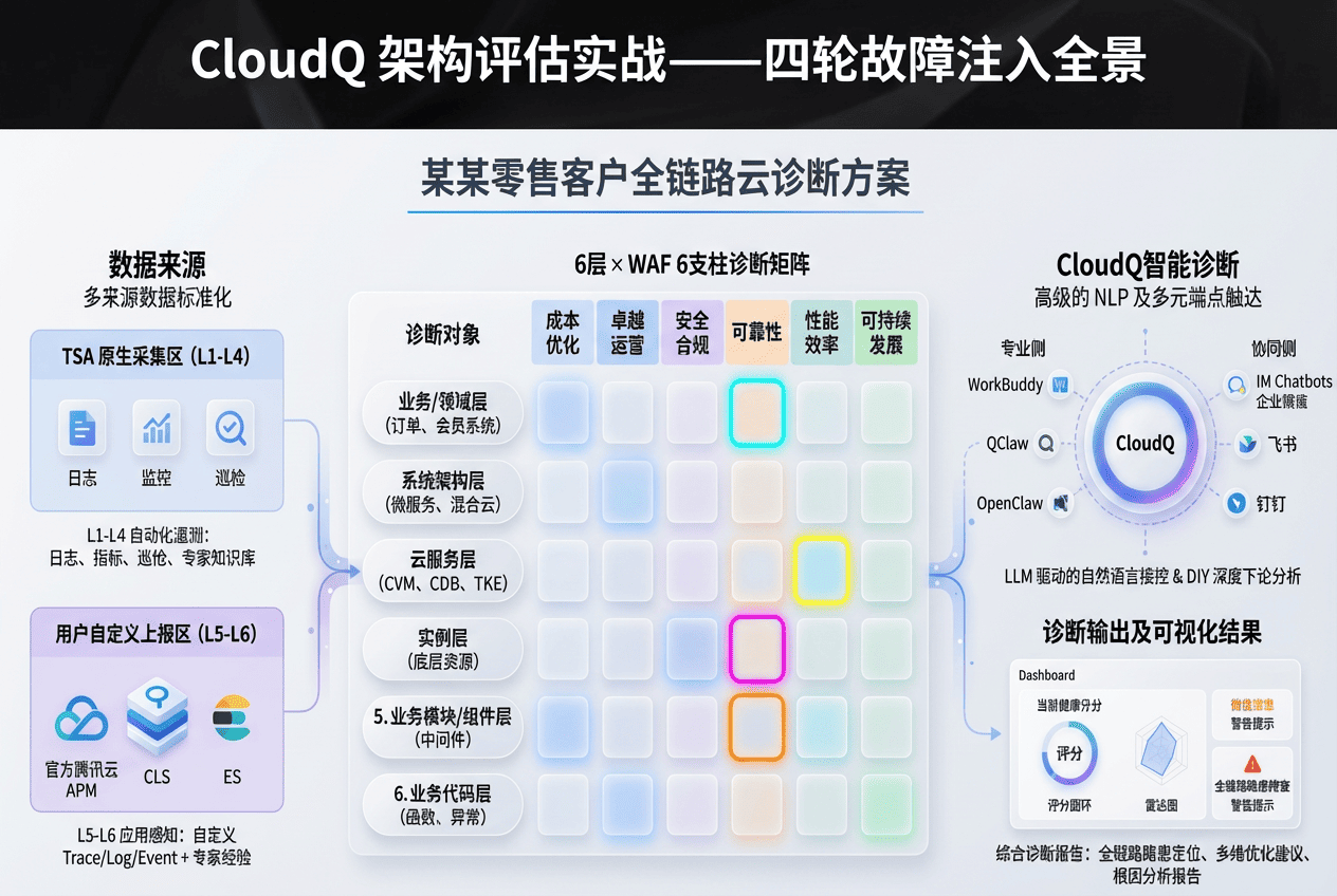 腾讯云智能顾问(TSA)架构评估实战——四轮故障注入全景