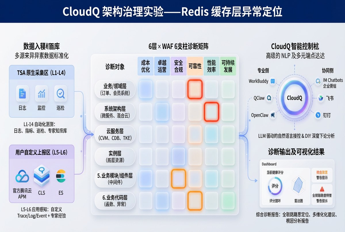 智能顾问 CloudQ 架构治理实验 — Redis 缓存层故障注入诊断矩阵