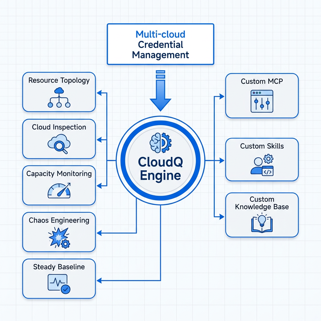 CloudQ 能力架构图